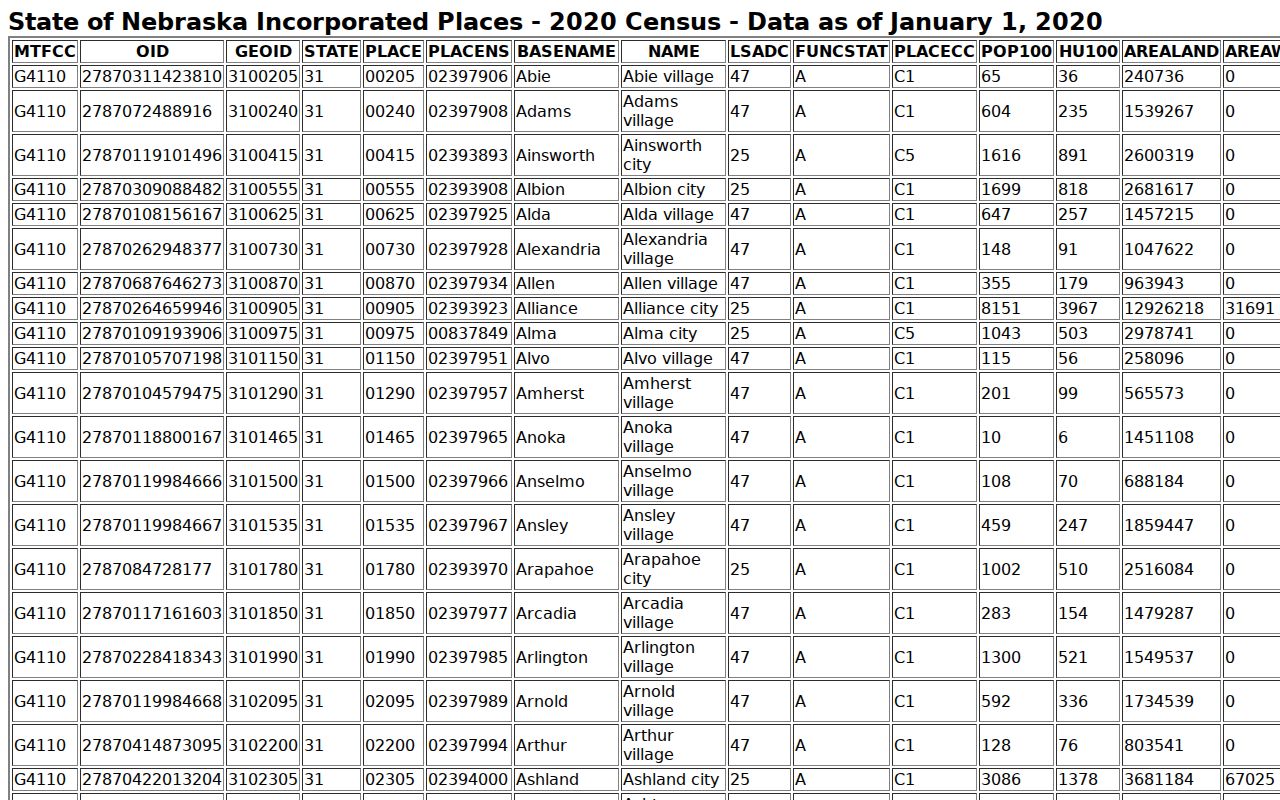 Lincoln court records incorporated-place population source page